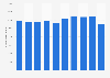 Overnight domestic tourism in the Czech Republic 2012-2016