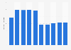 Volume of ice milk produced in Canada 2010-2018