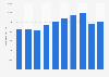 Number of domestic nights in the Czech Republic 2010-2016
