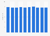 Volume of partly skimmed 2% milk produced in Canada 2010-2018