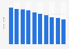 Volume of partly skimmed 1% milk produced in Canada 2010-2018