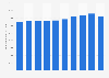 France: personnel costs of the total business economy 2009-2015