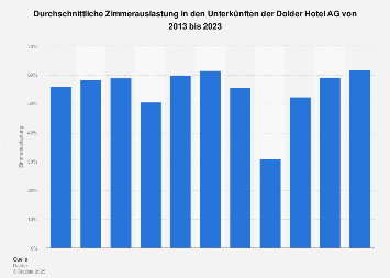 Zimmerauslastung in den Unterkünften der Dolder Hotel AG 2015