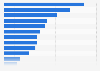 Canada: employment share by industry 2017