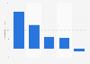 User growth of most popular online retailers in Germany 2011-2013