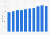 Austria: personnel costs of the total business economy 2008-2015