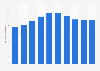 Volume of stewing hen produced in Canada 2010-2017