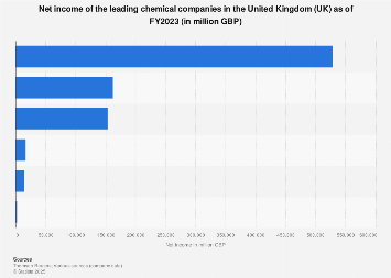 Net income of the leading chemical companies in the United Kingdom (UK) 2018