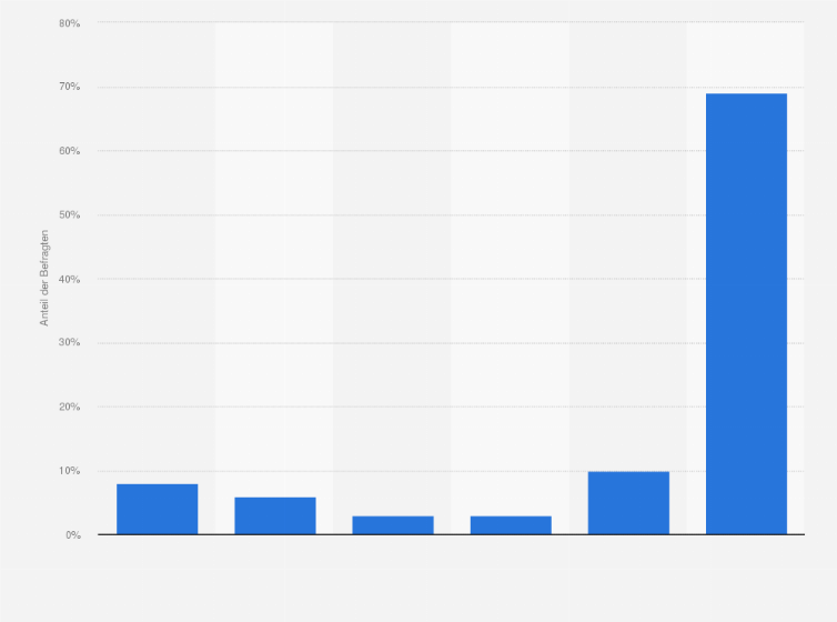 Statistik: Wie häufig spielen Sie Online-Spiele?
