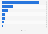 Total assets of the leading logistics companies in the United Kingdom (UK) 2015