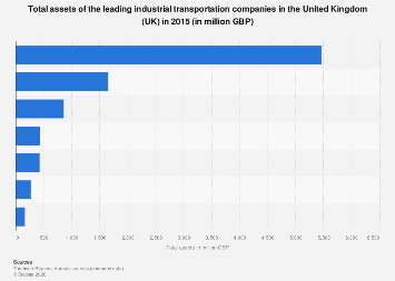 Top logistics companies in the UK, by assets 2015 | Statista