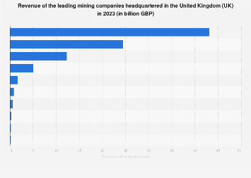 Revenue of the leading mining companies in the United Kingdom (UK) 2018