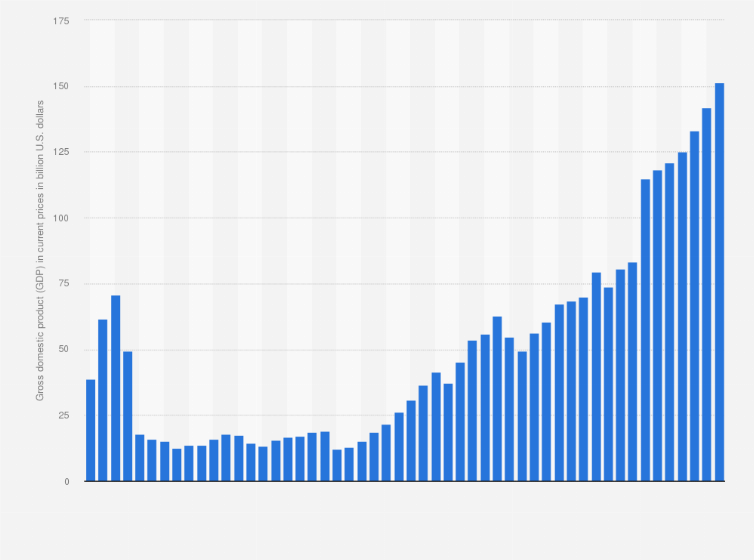 Ghana Gross Domestic Product Gdp 1985 2025 Statista