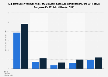 Schweiz Exportvolumen Von Mem Gutern Nach Absatzmarkten Sowie Prognose 25 Statista