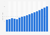 Value of non-life insurance sector in the UK 2009-2025