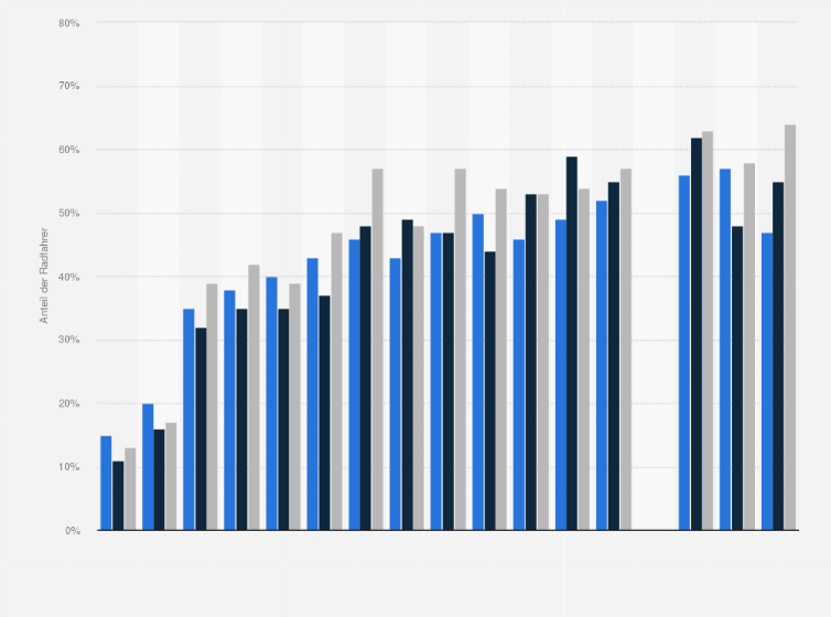 Statistik: Helmtragequote der Radfahrer im Straßenverkehr in der Schweiz nach Sprachregion in ausgewählten Jahren von 1998 bis 2023