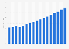 Value of property insurance sector in the UK 2009-2025