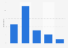 Timing of most recent kitchen remodeling project among homeowners in Canada 2015