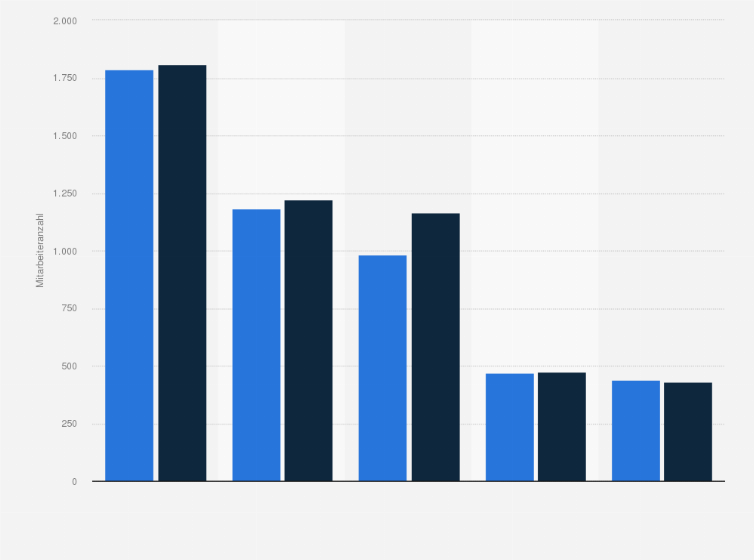 Statistik: Anzahl der Mitarbeiter* von Deloitte in Deutschland in den Geschäftsjahren 2013/2014 und 2014/2015 nach Geschäftsbereichen