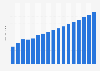 Value of motor vehicle reinsurance sector in the UK 2009-2025