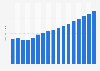 Value of property reinsurance sector in the UK 2009-2025