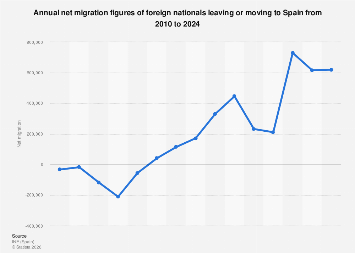 Immigration In Spain Net migration of foreigners in Spain 2024| Statista