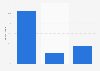 Canada: growth in online searchs for Internet of Things 2013-2014, by product