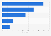 Professionals hired to help with kitchen remodeling in Canada 2015, by type of work