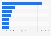 Most popular kitchen cabinet colors among homeowners in Canada 2015