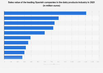Sales value of the leading Spanish dairy products companies in 2017