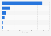 Leading kitchen sink materials among homeowners in Canada 2015