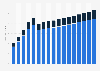 Value of life and non-life insurance sector in Argentina 2009-2025