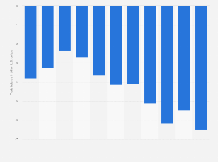 Uganda Trade Balance 2009 2019 Statista