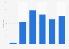 Online video on-demand users in the United Kingdom (UK) 2015, by age