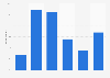 Online video on-demand users in the United Kingdom (UK) 2015, by social grade