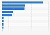 Sales value of the leading Spanish sugar and sweeteners companies in 2017