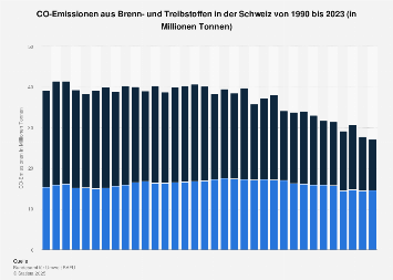 CO2-Emissionen aus Brenn- und Treibstoffen in der Schweiz bis 2016