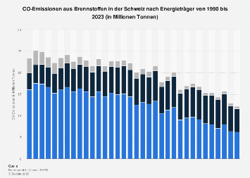 CO2-Emissionen aus Brennstoffen nach Energieträger in der Schweiz bis 2016