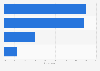 Factors influencing store or supplier selection among online shoppers in Canada 2013