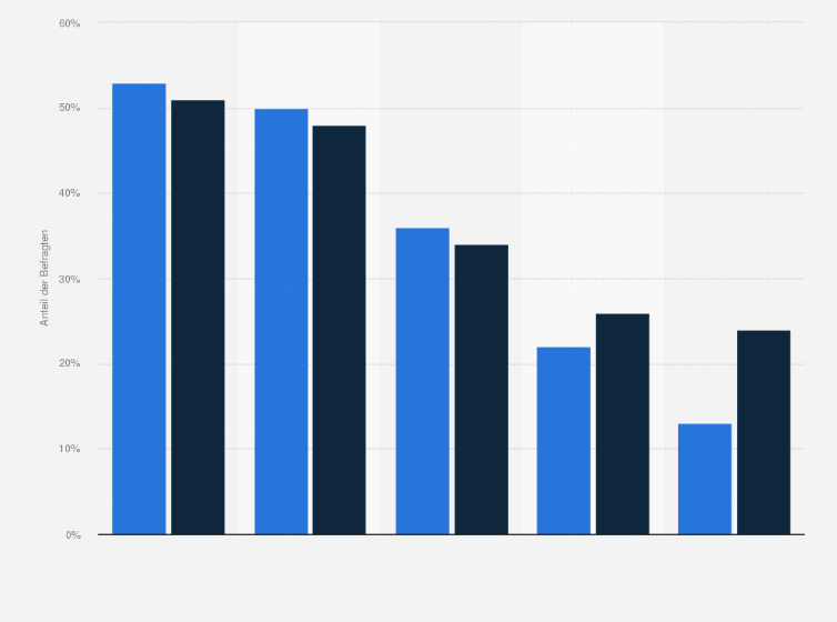 Statistik: Auslöser für das Interesse an Kultur bei Schülern und der Bevölkerung in Deutschland im Jahr 2015