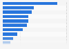 Sales value of the leading Spanish bottled water companies in 2017