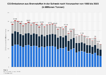CO2-Emissionen aus Brennstoffen in der Schweiz nach Wirtschaftssektoren bis 2015