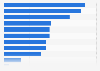 Products and services for which brands have an influence on purchases in Canada 2013