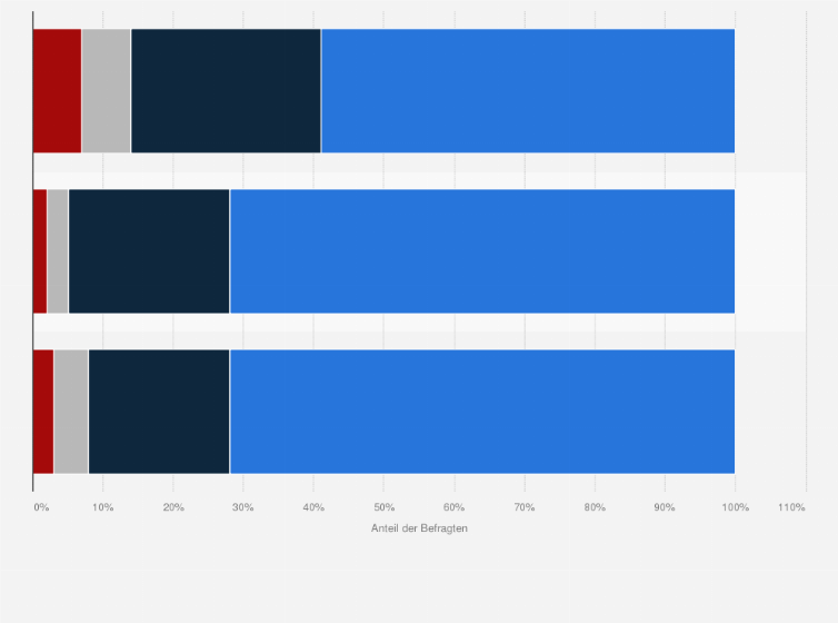 Statistik: Finden Sie es wichtig, ein gewisses Grundwissen über Kultur, also über bildende Kunst, Literatur, Musik, Theater, Tanz, Film usw zu haben, oder finden Sie das weniger oder gar nicht wichtig?