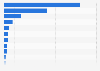 Digital music single sales volume in European countries 2014