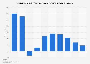 Canada: e-commerce revenue growth 2020-2029| Statista