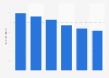 Music industry revenue in Belgium 2009-2014