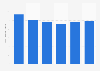 Music industry revenue in Denmark 2009-2014