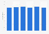 Music industry revenue in Italy 2009-2014