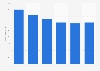 Music industry revenue in the Netherlands 2009-2014